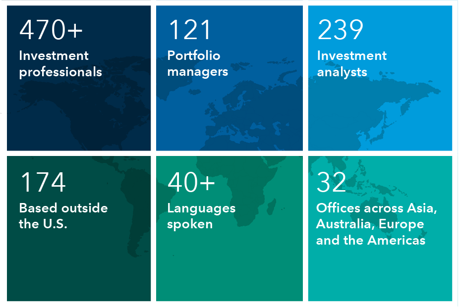 Graphic illustrates that Capital Group's wide-ranging global research team comprises more than 470 investment professionals, 121 portfolio managers and 239 investment analysts. Of these professionals, 174 are based outside of the United States, with more than 40 languages spoken as of December 31, 2023.