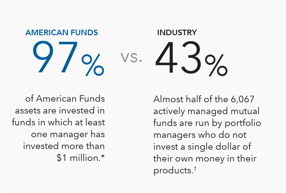 Graphic indicates that in the financial industry at large, 43% of the 6,067 actively managed mutual funds are run by portfolio managers who do not invest a single dollar of their own money in their products, while 97% of American Funds assets are invested in mutual funds in which at least one manager has invested more than one million dollars.
