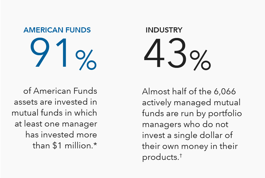 Graphic indicates that in the financial industry at large, 43% of the 6,066 actively managed mutual funds are run by portfolio managers who do not invest a single dollar of their own money in their products, while 91% of American Funds assets are invested in mutual funds in which at least one manager has invested more than one million dollars.
