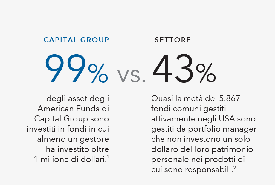 I gestori di portafoglio di Capital Group investono solitamente insieme ai clienti nelle strategie di investimento che gestiscono. 