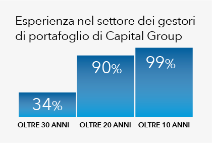 Esperienza nel settore di Capital Group mostrata tramite un grafico a barre
