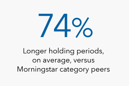 Graphic illustrates that Capital Group investment professionals maintain 74% longer holding periods, on average, versus Morningstar category peers as of December 31, 2023.