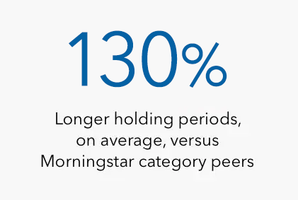 Graphic illustrates that Capital Group investment professionals maintain 130% longer holding periods, on average, versus Morningstar category peers as of December 31, 2022.