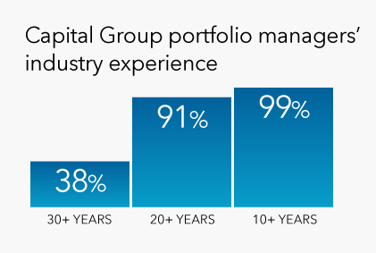 Graphic shows 99% of Capital Group portfolio managers have 10+ years experience, 91% have 20+ years of experience, and 38% have 30+ years experience as of December 31, 2023.