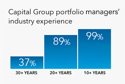 Graphic shows 99% of Capital Group portfolio managers have 10+ years experience, 89% have 20+ years of experience, and 37% have 30+ years experience as of December 31, 2022.