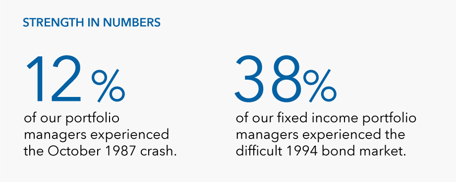 Graphic shows that our portfolio managers have experience during market crises: 12% experienced the October 1987 crash, and 38% of our fixed income portfolio managers experienced the difficult 1994 bond market, as of December 31, 2023.