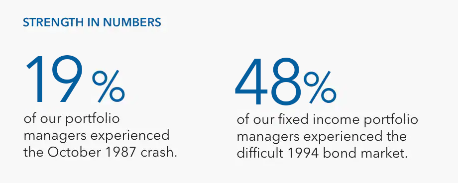 Graphic shows that our portfolio managers have experience during market crises: 19% experienced the October 1987 crash, and 48% of our fixed income portfolio managers experienced the difficult 1994 bond market, as of December 31, 2022.