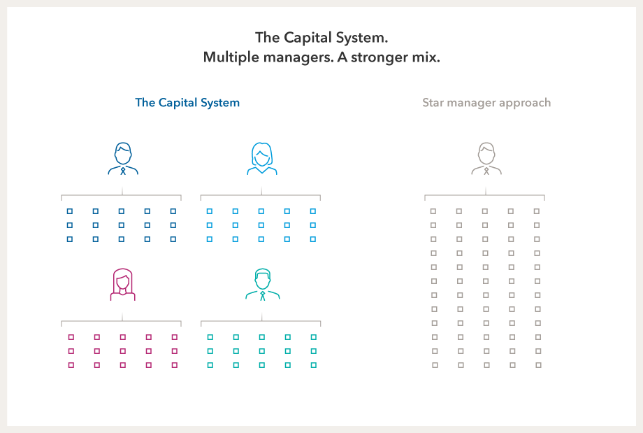 Graphic comparing the multi-manager approach of The Capital System with the industry standard single-manager system.