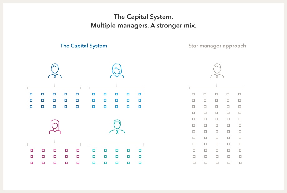 Graphic comparing the multi-manager approach of The Capital System with industry standard single-manager system.