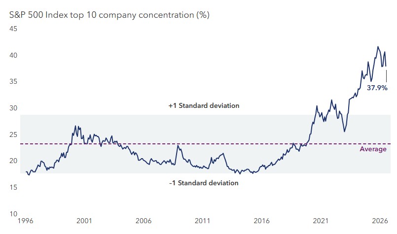 A line chart shows the percentage of market capitalization held by the top 10 companies in the S&P 500 Index from 1996 to 2026. The chart highlights increasing concentration over time, with notable peaks and troughs, the highest peak a little over 40% in 2025 and the lowest trough under 20% around 2016, with a long-term average of 22.6%.
