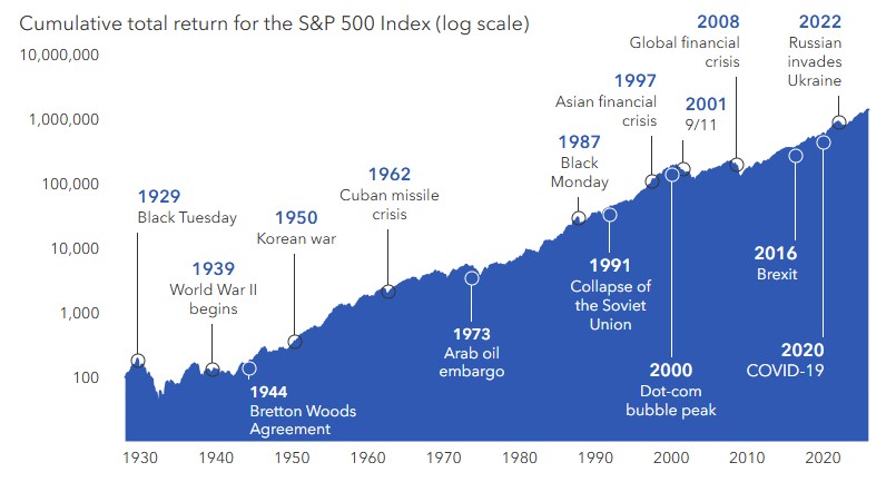 A mountain chart presents a long-term view of S&P 500 Index cumulative total returns between January 1, 1928, and May 31, 2026, indexed to a starting value of 100. The chart is plotted on a logarithmic scale to better visualize percentage changes over time. It highlights the market’s performance across nearly a century, marking key global and economic crises. Each event is called out on the timeline to show how the market reacted during and after these periods. Despite significant downturns during crises, the overall trajectory of the S&P 500 has trended upward.