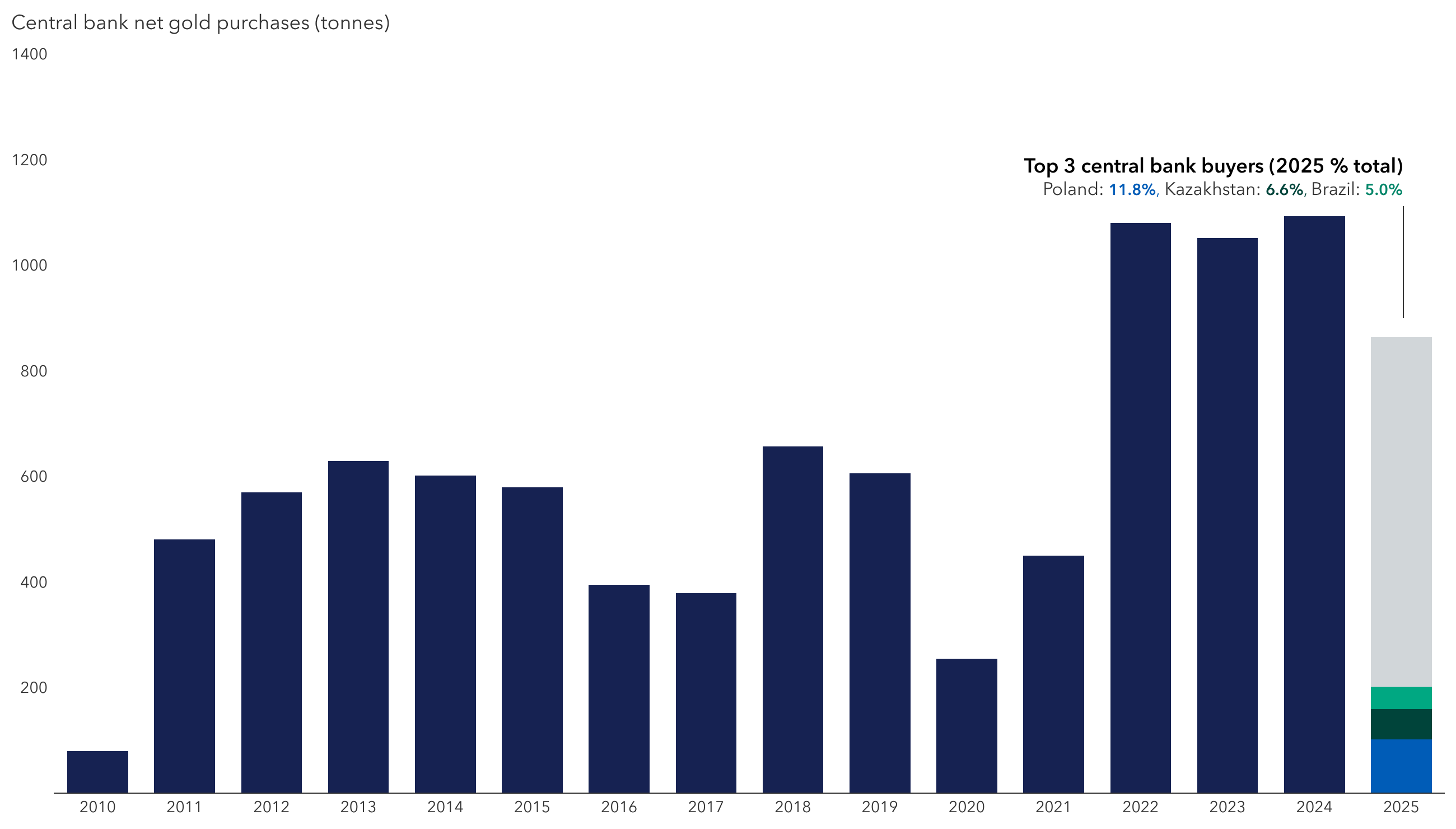 A bar chart showing central bank net gold purchases, in tonnes, from 2010 to 2025. Average annual purchases have risen significantly from 473 tonnes between 2010 and 2021 to 1,022 tonnes from 2022 to 2025. In 2025, central bank gold buying was led primarily by emerging market economies including Poland, Kazakhstan and Brazil.