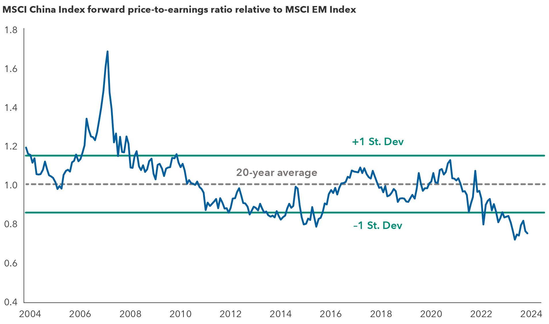 The chart compares the forward price-to-earnings ratio over the next 12 months of the MSCI China Index with the forward price-to-earnings ratio of its benchmark, the MSCI Emerging Markets Index. The horizontal axis spans from 2004 to 2024, and the vertical axis ranges from 0.4 to 1.8. The line fluctuates above and below the “20-year average,” indexed at 1.0 on the vertical axis. Two additional ranges show plus 1 standard deviation (St. Dev) at 1.2, above the 20-year average, and negative 1 St. Dev at 0.9, below the 20-year average. The chart shows a sharp peak in 2007 to 1.7 around the 2007 through 2009 financial crisis, gradually declining to 0.8 in 2016, rising steadily until 2021 and then falling until 2024 to 0.7, representing a 20-year low.