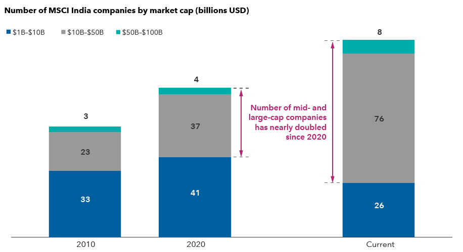 The graph shows companies in the MSCI India Index by market capitalization within the three ranges from $1 billion to $10 billion, $10 billion to $50 billion and $50 billion to $10 billion for the years 2010, 2020 and the current year. In 2010, 33 Indian companies were in the market capitalization range of $1 billion to $10 billion. The figure jumped to 41 in 2020. Currently, only 26 companies fall in this range. The market capitalization range of $10 billion to $50 billion consisted of 23 Indian companies in 2010, and 37 companies in 2020. It more than doubled to 76 Indian companies currently. Similarly, in 2010, there were only three companies with a market cap ranging from $50 billion to $100 billion. One company joined the range in 2020. Currently, this number doubled to eight companies with a market capitalization within the $50 billion to $100 billion.  