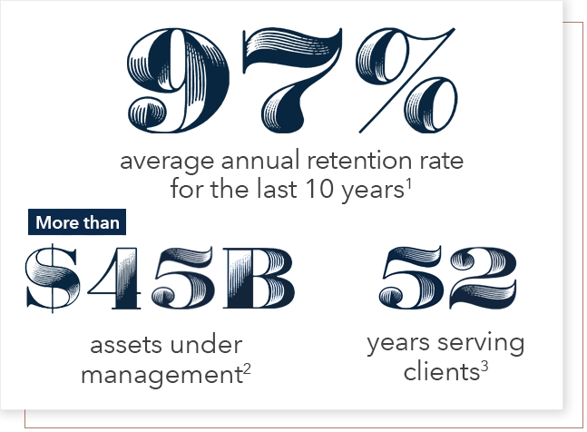 97% average annual retention rate for the last 10 years. More than $45B assets under management. 52 years serving clients.