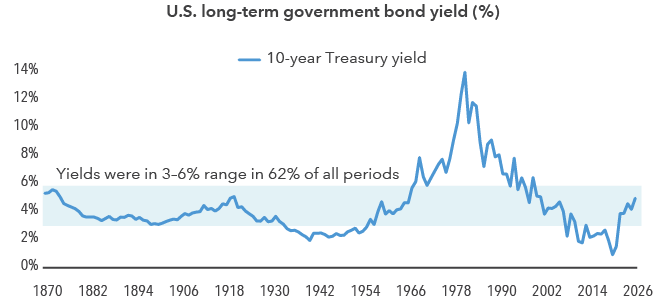 This chart shows long-term government bond yields going back to 1870. Yields were in the 3% to 6% range in 62% of all periods shown. Only three periods were outside that range: yields were slightly lower, around 2%, from the late 1930s through the mid-1950s; they were higher from the mid-1960s through the late 1980s, spiking to around 14% in the late 1970s; and finally they were generally lower in the mid-2000s through the early 2020s.