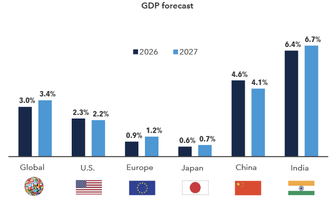 This chart compares GDP forecasts for 2026 and 2027 for a number of regions. Global forecasts were 3% for 2026 and 3.4% for 2027. Forecasts for the U.S. were 2.3% for 2026 and 2.2% for 2027. Forecasts for Europe were 0.9% for 2026 and 1.2% for 2027. Forecasts for Japan were 0.6% for 2026 and 0.7% for 2027. Forecasts for China were 4.6% for 2026 and 4.1% for 2027. Forecasts for India were 6.4% for 2026 and 6.7% for 2027.