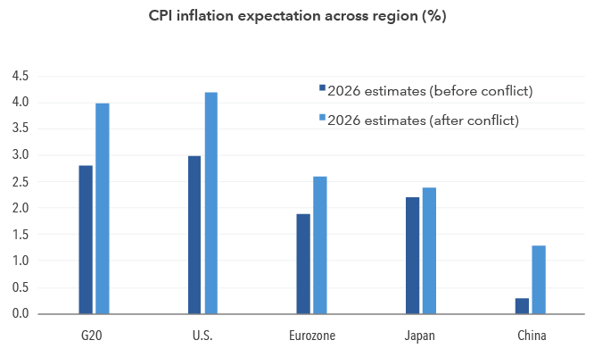 Grouped bar chart comparing estimated 2026 CPI inflation before and after the Iran conflict across five regions. Post-conflict estimates are higher for the G20, U.S., eurozone, Japan and China, rising from approximately 2.8% to 4.0%, 3.0% to 4.2%, 1.9% to 2.6%, 2.2% to 2.4%, and 0.3% to 1.3%, respectively. Data are as of September 30, 2026.