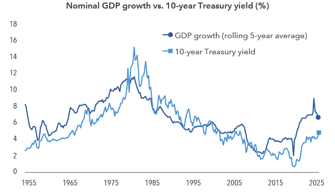 Line chart comparing the rolling five-year average of nominal GDP growth with the 10-year Treasury yield, quarterly from Q1 1955 through Q2 2026. Both measures generally rose into the early 1980s, declined over subsequent decades and increased after 2020. At the end of the period, nominal GDP growth was about 7% and the 10-year Treasury yield was about 5%.