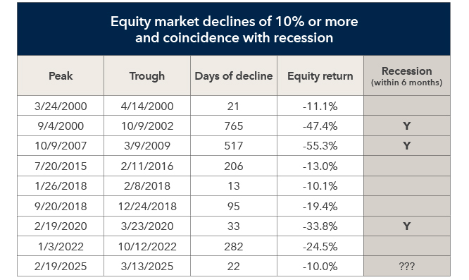 Alt text: This chart shows equity market declines of 10% or more and their coincidence with recessions. The chart shows nine periods of declines, eight of which occurred long ago enough to know whether they were proceeded by a recession within six months. Three of the periods were followed by a recession in that timeframe. The five that did not immediately precede a recession, measured from market peak to trough, were March 24, 2000, through April 14, 2000, a 21-day decline of 11.1%; July 20, 2015, through February 11, 2016, a 206-day decline of 13.0%; January 26, 2018, through February 8, 2018, a 13-day decline of 10.1%; September 20, 2018, through December 24, 2018, a 95-day decline of 19.4%; and January 3, 2022, through October 12, 2022, a 282-day decline of 24.5%. The three periods that did precede a recession were September 4, 2000, through October 9, 2002, a 765-day decline of 47.4%; October 9, 2007, through March 9, 2009, a 517-day decline of 55.3%; and February 19, 2020, through March 23, 2020, a 33-day decline of 33.8%. Finally, the most-recent period of decline, from February 19, 2025, through March 13, 2025, was a 22-day decline of 10.0%; we do not yet know if it will be followed by a recession within six months.