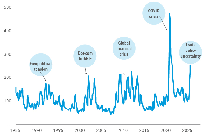 Alt text: This chart shows the Economic Policy Uncertainty Index from 1985 through 2025. The index has peaked several times in that period, including during the geopolitical tension of the early 1990s; the dot-com bubble of 2001; and the global financial crisis of 2008, all around 200. The highest peak came in 2020, during the COVID crisis, at more than 400. The second-highest peak in the period shown, nearing 300, was during March 2025, due to trade policy uncertainty.