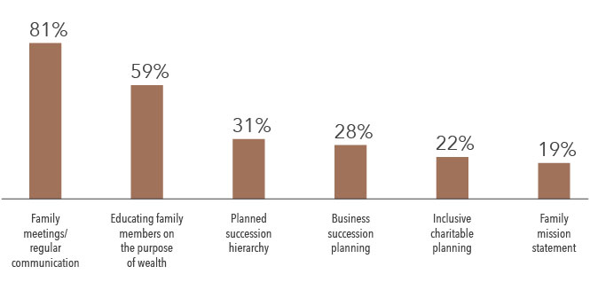 Most effective wealth transfer planning strategies. Respondents chose up to three options to the question, "Which of the following actions have been most effective in developing multigenerational wealth transfer plans for your clients?" "Family meetings/regular communication" was the most popular, at 81%. "Educating family members on the purpose of wealth" was chosen by 59%; "Planned succession hierarchy" by 31%; "Business succession planning" by 28%; "Inclusive charitable planning" by 22%; and "Family mission statement" by 19%. Source: Cerulli Associates - The Cerulli Report: U.S. Hight-Net-Worth and Ultra-High-Net-Worth Markets 2021: Evolving Wealth Demographics.