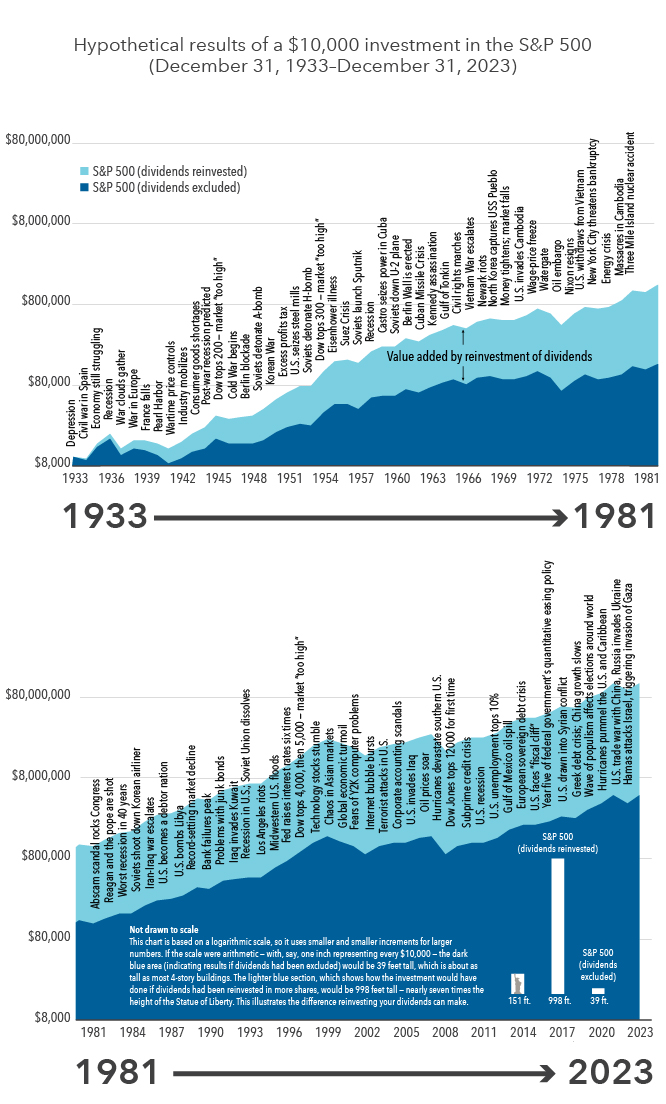 Alt: Ever since the Great Depression, the S&P 500 has consistently overcome obstacles and moved higher. This chart, divided into an upper half and a lower half, shows hypothetical results of a $10,000 investment in the S&P 500 from December 31, 1933, through December 31, 2023. Despite numerous historical events, the value of that investment with dividends reinvested would have been more than $80 million; without reinvesting dividends, it would be under $8 million. The chart is shown on a logarithmic scale, so uses smaller and smaller increments for larger numbers. If the scale were arithmetic — with, say, one inch representing every $10,000 — the area indicating results if dividends had been excluded would be 39 feet tall, which is about as tall as most 4-story buildings. The section that shows how the investment would have done if dividends had been reinvested in more shares would be 998 feet tall — nearly seven times the height of the Statue of Liberty. This illustrates the difference reinvesting your dividends can make. Figures are shown on a logarithmic scale. The indexes are unmanaged and therefore have no expenses. Investors cannot invest directly in an index. Past results are not predictive of results in future periods. As of December 31, 2023. Source: S&P Dow Jones Indices LLC.