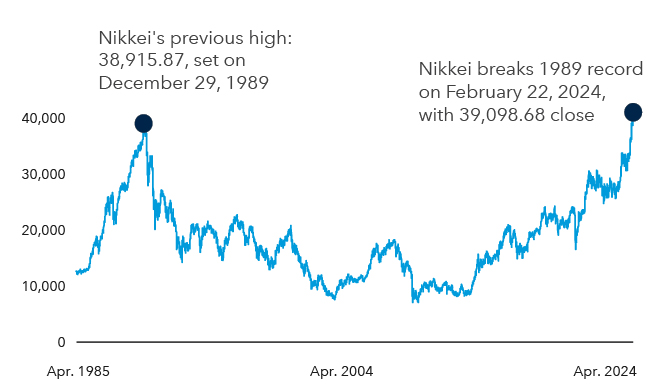 Alt: Nikkei surpasses previous high. This chart shows the progress of the Nikkei 225, a price-weighted index covering 225 large Japan-based businesses, from March 31, 1985, through March 31, 2024. The index rises to its previous high of 38,915.87, set on December 29, 1989, before falling and hovering between 10,000 and 20,000 for several years. It begins rising again in the 2010s, finally breaking its 1989 record on February 22, 2024, with a 39,098.68 close. As of April 1, 2024. Past results are not predictive of results in future periods. Source: St. Louis Fed.