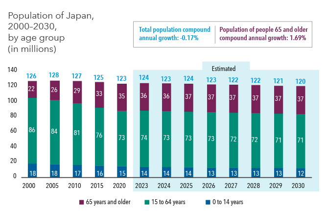 Alt: An aging population is boosting Japan’s younger workforce. This chart shows the size of the Japanese population and its age distribution from 2000 to 2030, with 2023 and later reflecting estimates. In 2000, Japan had 126 million people, with 22 million being 65 or older; 86 million 15 to 64 years old; and 18 million under 15. In 2005, it had 128 million people, with 29 million over 65, 84 million 15–64, and 18 million under 14. In 2010, it had 127 million people, with 29 million over 65, 81 million 15–64, and 17 million under 14. In 2015, it had 125 million people, with 33 million over 65, 76 million 15–64, and 16 million under 14. In 2020, it had 123 million people, with 35 million over 65, 73 million 15–64, and 15 million under 14. Estimates for 2023 projected 124 million people total, with 36 million over 65, 74 million 15–64, and 14 million under 14. Estimates for 2024 projected 123 million people total, with 36 million over 65, 73 million 15–64, and 14 million under 14. Estimates for 2025 projected 124 million people total, with 37 million over 65, 73 million 15–64, and 13 million under 14. Estimates for 2026 projected 123 million people total, with 37 million over 65, 73 million 15–64, and 13 million under 14. Estimates for 2027 projected 122 million people total, with 37 million over 65, 72 million 15–64, and 13 million under 14. Estimates for 2028 projected 122 million people total, with 37 million over 65, 72 million 15–64, and 13 million under 14. Estimates for 2029 projected 121 million people total, with 37 million over 65, 71 million 15–64, and 13 million under 14. Estimates for 2030 projected 120 million people total, with 37 million over 65, 71 million 15–64, and 12 million under 14. While the overall population is projected to fall by 0.17% in compound annual growth over the period, the population of people 65 and older is projected to grow by 1.69% in compound annual growth. As of November 2023. Source: Statista.