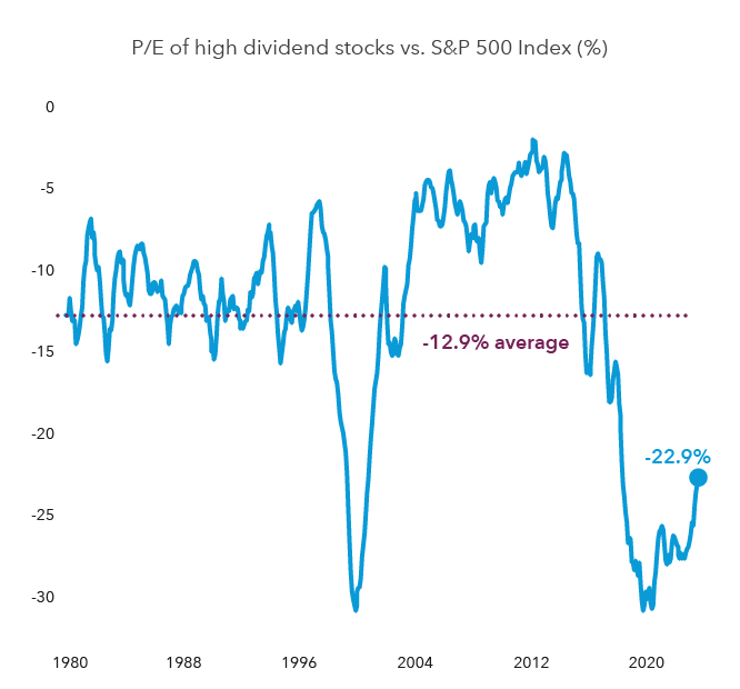 Alt: Valuations for high dividend payers are far below the market average. The P/E of high dividend stocks trailed the broader market since 1980, but it’s 22.9% lower than the S&P 500 today, much lower than its historical average of 12.9% lower. High dividend stocks refer to the cohort of stocks in the S&P 500 Index with the highest quintile dividend yield (sector-neutral) within the index. P/E is the price-to-earnings ratio, a measure of a stock’s relative value. Data represents smoothed six-month average P/E. Past results are not predictive of results in future periods. As of March 31, 2024. Sources: Capital Group, Goldman Sachs.