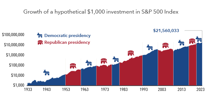 This chart shows the growth of a hypothetical $1,000 investment in the S&P 500 made in 1933. The area below the line chart is shaded to reflect the political part of the U.S. president in office at the time. Despite fluctuating between Democratic and Republican control of the presidency, the value of the hypothetical investment rises steadily, ending above $21 million as of the end of 2023. 