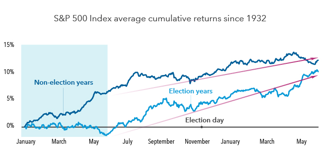 The chart shows the average cumulative return of the S&P 500 since 1932 between January 1 and May 31 of the following year. The top line is the average of all non-election years. It moves steadily higher, ending at 12.4% by May of the following year. The second line is the average of all presidential election years. It shows lower average returns and higher volatility for the first five months of the year, during primary season, then starts increasing at a slightly steeper trajectory than the first line, ultimately ending at 10.2% by May of the following year.