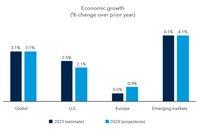 Alt: Economic growth is projected to continue apace around the world. This chart shows estimates for 2023 and projections for 2024 of GDP growth. Globally, GDP is estimated to have grown 3.1% in 2023 and is projected to grow 3.1% in 2024. In the U.S., it is estimated to have grown 2.5% in 2023 and projected to grow 2.1% in 2024. In Europe, it is estimated to have grown 0.5% in 2023 and projected to grow 0.9% in 2024. In emerging markets, it is estimated to have grown 4.1% in 2023 and projected to grow 4.1% in 2024. Growth is measured in annual change to gross domestic product (GDP). Europe refers to the Euro Area as defined by the IMF. As of January 2024. Source: International Monetary Fund (IMF).