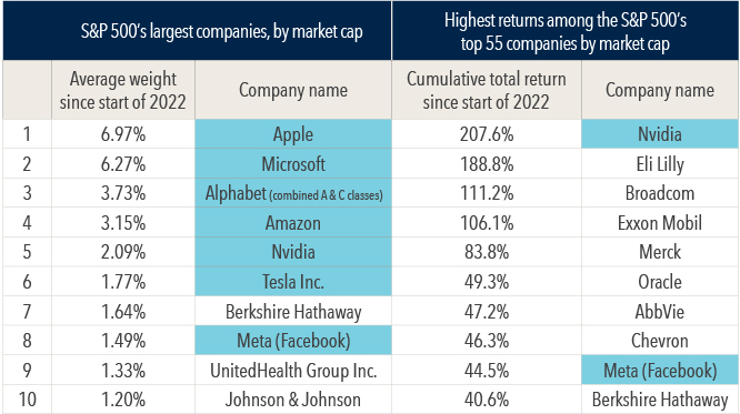 Alt: Diversification can pay off despite the “Magnificent Seven’s” exuberance. This chart shows the 10 largest holdings of the S&P 500 by market cap as well as the 10 highest cumulative returns sine the start of 2022 of the top 55 companies in the S&P 500 by market cap. The top 10 companies by market cap are Apple (average weight of 6.97% since the start of 2022); Microsoft (6.27%); Alphabet, combining both A and C shares (3.73%); Amazon (3.15%); Nvidia (2.09%); Tesla (1.77%); Berkshire Hathaway (1.64%); Meta, the company that owns Facebook (1.49%); UnitedHealth Group (1.33%); and Johnson & Johnson (1.20%). The top 10 companies among the 55 largest holdings, ranked by cumulative return since 2022, are Nvidia (207.6%); Eli Lilly (188.8%); Broadcom (111.2%); Exxon Mobil (106.1%); Merck (83.8%); Oracle (49.3%); AbbVie (47.2%); Chevron (46.3%); Meta, the company that owns Facebook (44.5%); and Berkshire Hathaway (40.6%). While all seven of the “Magnificent Seven” (Alphabet, Amazon, Apple, Meta, Microsoft, Nvidia and Tesla) are represented when ranked by market cap, only Nvidia and Meta are among the highest cumulative returns since the start of 2022. The data are from January 1, 2022, through March 31, 2024. Past results are not predictive of results in future periods. Sources: Morningstar, S&P 500 Index.