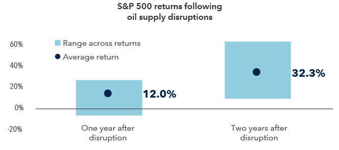 This chart shows how the S&P 500 Index reacted over time after several disruptions to oil supply. One year after the events, the S&P 500 had grown on average 12%, though it had negative returns in some instances. Two years after the events, the S&P 500 had grown a cumulative average of 32.3%, and did not have negative returns in any instance.