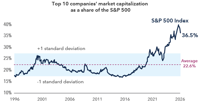 A line chart shows the stock concentration of the S&P 500 Index, as measured by the share of the top 10 companies’ market capitalization, since 1996. The average concentration over the period has been 22.6%; concentration at the end of the first quarter of 2026 was 36.5%. That’s still elevated, but down from the measure’s peak.