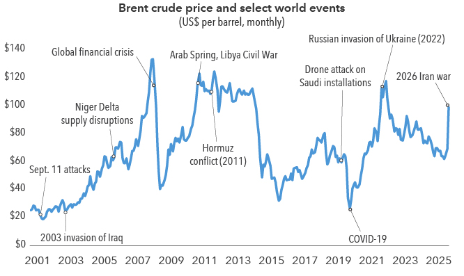 A line chart shows the path of the Brent crude oil prices, tracked monthly on a per-barrel basis. It also picks out some world events. Oil prices fell somewhat in the wake of the Sept. 11, 2001, attacks. They rose steadily in the aftermath of the 2003 invasion of Iraq. They spiked before returning to the status quo after the Niger Delta supply disruptions in 2006. They fell precipitously after the global financial crisis in 2008. They spiked in the leadup to the Arab Spring and Libyan civil war in 2012; they pulled back from these spikes but remained elevated for several years before falling in 2014 and 2015. They spiked briefly in 2012 after conflicts over the Strait of Hormuz in 2011 and rose slightly after drone attacks on Saudi installations in 2019. Oil prices fell deeply during the COVID-19 pandemic in 2020 and spiked again during the Russian invasion of Ukraine. Prices fell and were on a downward trend until the 2026 Iran war, when they spiked again.