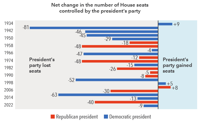 A bar chart with the number of U.S. House of Representatives seats gained or lost during midterm elections from 1934 to 2022. Notably, the incumbent has lost seats in all midterm elections except for three.