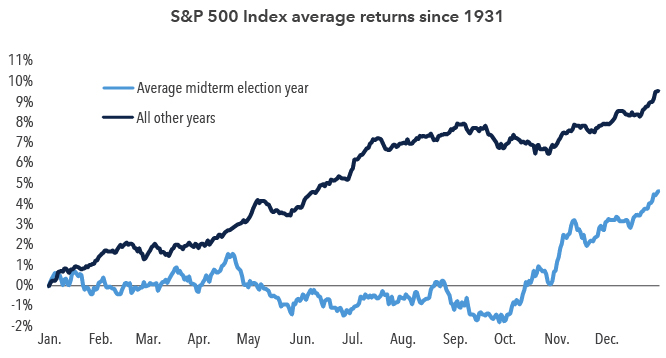 A line chart comparing average S&P 500 year-to-date returns in midterm election years versus all other years from January through December, beginning in 1931. The "all other years" line trends steadily higher throughout the year, while the midterm-year line hovers between +1% and negative 2% until late in the year, before rising in November and December.