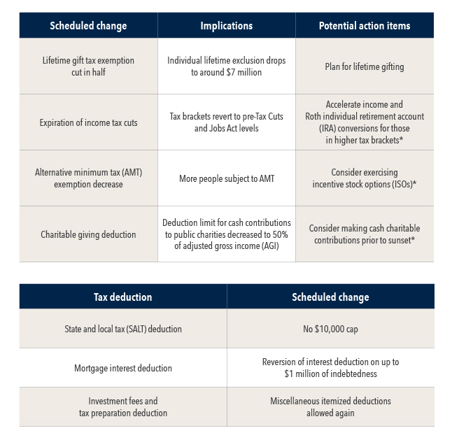 Alt text: Scheduled tax changes for 2026. 1. The lifetime gift tax exemption will be cut in half, to around $7 million. This can impact your plan for lifetime gifting. 2. Income tax cuts will expire, reverting to the brackets before the Tax Cuts and Job Acts of 2017. Consider accelerating income and Roth individual retirement account (IRA) conversions if you’re in the higher tax brackets, in consultation with your certified personal accountant (CPA). 3. The alternative minimum tax (AMT) exemption will decrease. Consider exercising incentive stock options (ISOs), in consultation with your CPA. 4. The charitable giving deduction limit for cash contributions to public charities will decrease to 50% of adjusted gross income (AGI). Consider making cash charitable contributions before the sunset, in consultation with your certified personal accountant (CPA). 5. The state and local tax (SALT) deduction limit of $10,000 will be removed. 6. The mortgage interest deduction will revert to up to $1 million on indebtedness. 7. Investment fees and tax preparation deductions will be available again as itemized deductions will return. Source: Capital Group Private Client Services. This material does not constitute legal or tax advice. Investors should consult with their legal or tax advisors. 