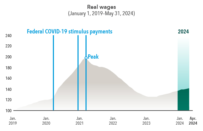 Alt text: Real wages have risen in 2024, but are still down from their stimulus-powered 2021 peak. A significant rise in real wages occurred during three periods of federal COVID-19 stimulus payments, but they ebbed after the final payment. They only began climbing again, at a much slower clip, in January 2023.