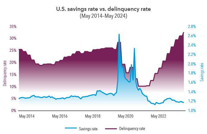 Alt text: Economic data highlight reasons for optimism and caution. The U.S. delinquency rate has risen, a signal that consumers are struggling to meet their debt obligations. Over the same period, the savings rate has fallen, which typically signifies that consumers aren’t spending rather than preparing for a recession.