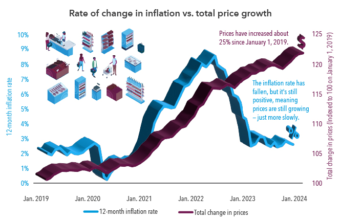 Alt text: While the rate of inflation has slowed, prices have not fallen. While the inflation rate has falling significantly from its 2022 peak, it’s still tracking price growth. Consequently, lower rates do not translate into lower prices. Prices were about 25% higher at the end of the second quarter in 2024 than they were at the start of 2019.