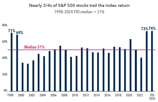 Alt text: The surge in tech megacaps has led to an abnormally top-heavy market. Nearly three-quarters of S&P 500 stocks trail the index return. Chart shows what percentage of stocks in the S&P 500 had lower returns over a calendar year than the index as a whole since 1998, including year-to-date returns for 2024. Most periods were near or under the historical average median of 51%, with only four above 60%: 1998 had 71%, 1999 had 69%, 2023 had 73% and 2024 thus far has had 74%.