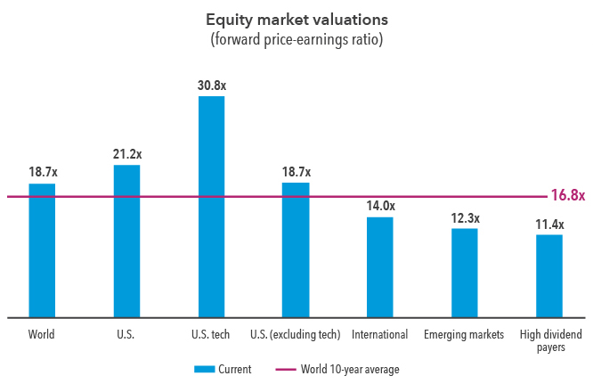 Alt text: Equities around the world appear to be reasonably valued — with the exception of U.S. tech giants. Equity market valuations are generally near the world 10-year average of 16.8 times price-to-earnings ratio. U.S. tech is the only major outlier, clocking in at 30.8 times. For comparison, the top three other groups are the U.S. at 21.2 times; and the world and the U.S. (excluding tech), each at 18.7 times.