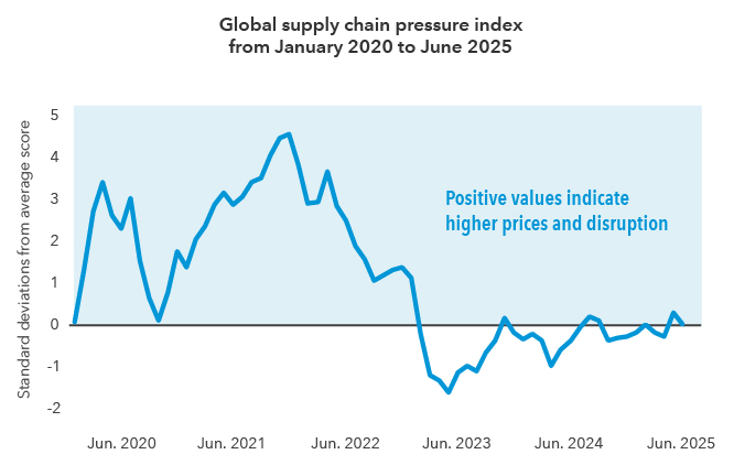 Alt text: Line graph showing fluctuations in supply chain stress over time, with a peak in mid-2021 during the pandemic, a decline below average in mid-2022, and stabilization near normal levels by mid-2024.