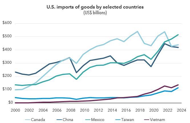 Alt text: Line chart showing import trends from Canada, China, Mexico, Taiwan, and Vietnam from 2000 to 2024. The chart shows imports from China rose sharply until 2018, then declined slightly. Mexico’s imports steadily increased and overtook China’s in 2023 and 2024. Canada’s imports remained stable, while Taiwan’s rose gradually. Vietnam’s imports surged starting in 2018.