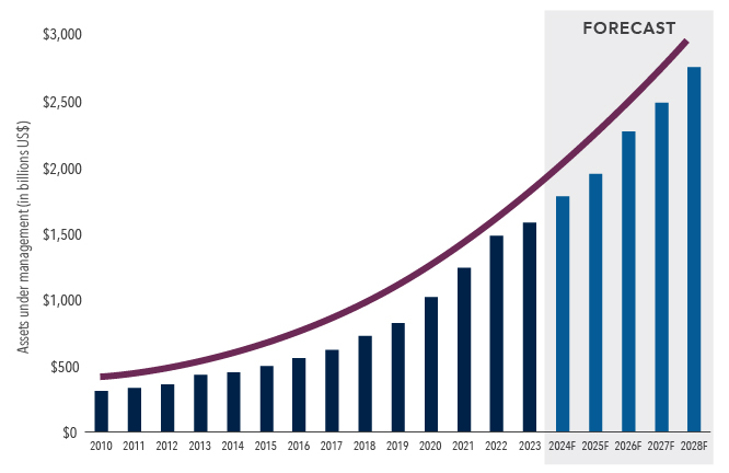Alt text: This chart shows the projected growth of private credit assets under management (AUM). In 2010, private credit AUM was less than $500 billion; by 2022, the last non-forecast period on the chart, AUM had risen to approximately $1.5 trillion. It is forecast to continue growing to more than $2.5 trillion in 2028, about an eight-fold increase from 2010.