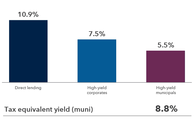 Alt text: This chart compares most-recent yields for direct lending, high-yield corporates and high-yield municipals. Direct lending is yielding 11.4% as of September 30, 2024, while high-yield corporates is yielding 7.5%. High-yield municipals are yielding 5.5%, which is a tax-equivalent yield of 8.8%.