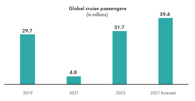 A bar graph chart showing how passengers have embraced cruise ships. The chart shows that  the number global cruise passengers has increased since the pandemic with projections to grow even  more by 2027.